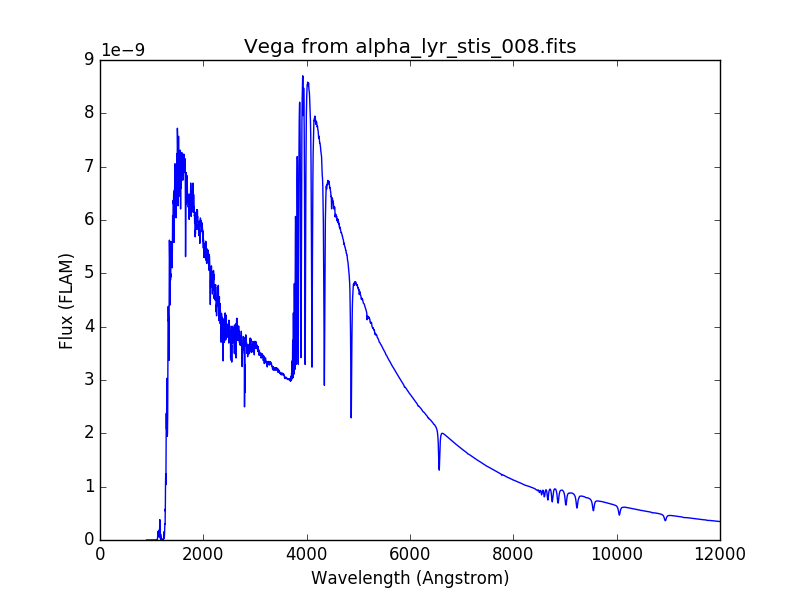 Vega spectrum